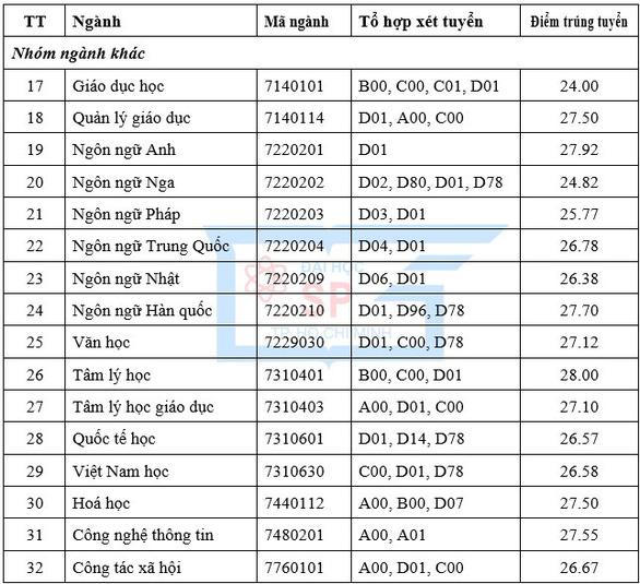 Gần 30 điểm mới trúng tuyển 2 ngành trường Đại học Sư phạm TP HCM