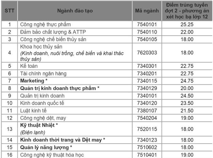 Nhiều trường đại học phía Nam công bố điểm chuẩn