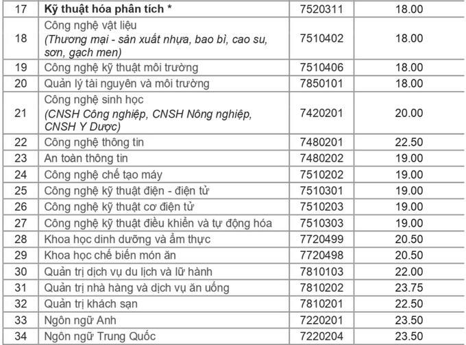 Nhiều trường đại học phía Nam công bố điểm chuẩn