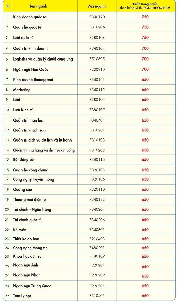 Nhiều trường đại học phía Nam công bố điểm chuẩn