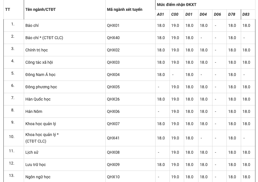 Trường Đại học KHXH&NV Hà Nội lấy điểm sàn từ 18