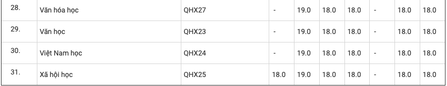 Trường Đại học KHXH&NV Hà Nội lấy điểm sàn từ 18