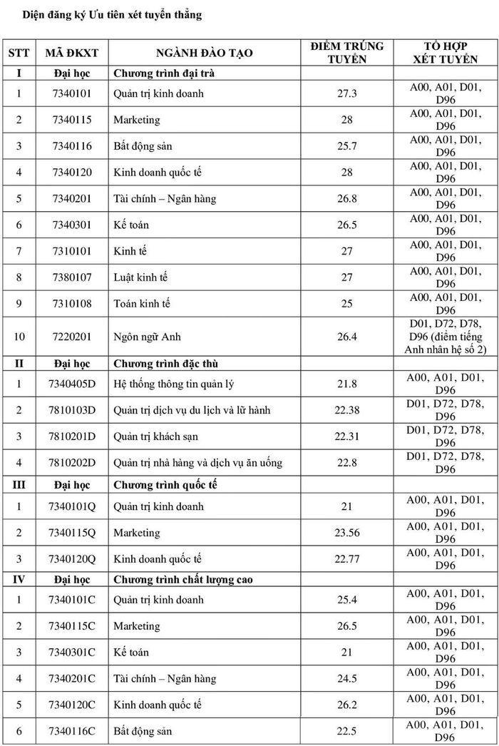 Nhiều trường đại học phía Nam công bố điểm chuẩn
