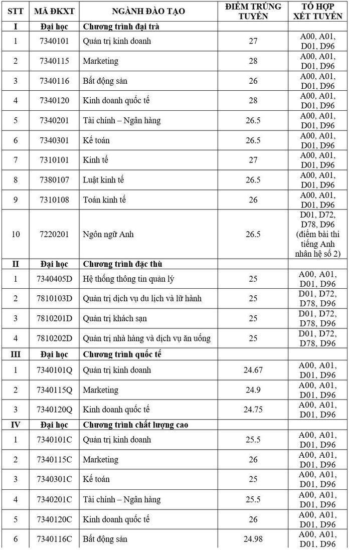 Nhiều trường đại học phía Nam công bố điểm chuẩn