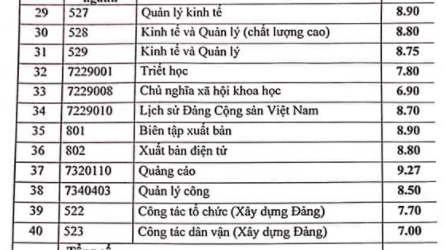 Học viện Báo chí và Tuyên truyền công bố điểm chuẩn xét học bạ