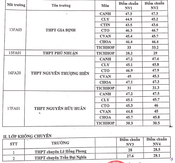 TP HCM công bố điểm trúng tuyển vào lớp 10 chuyên, tích hợp