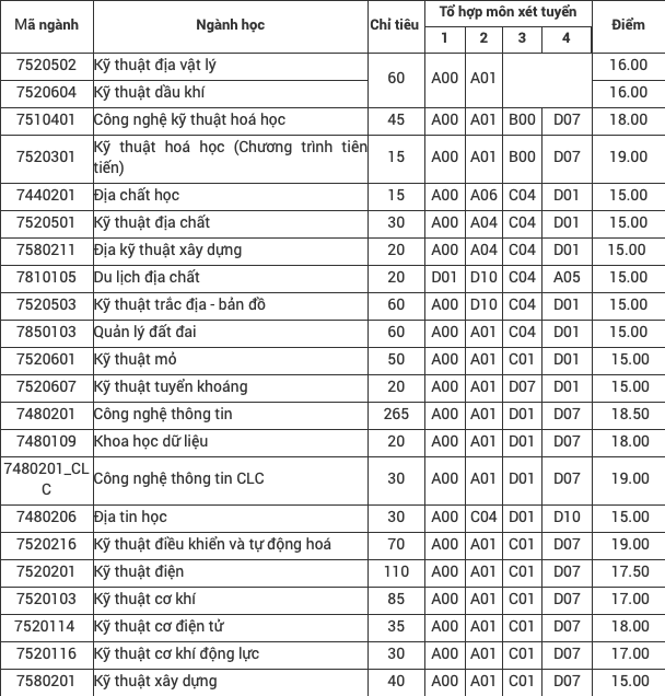 Trường Đại học Mỏ - Địa chất công bố điểm sàn xét tuyển từ 15 đến 19 