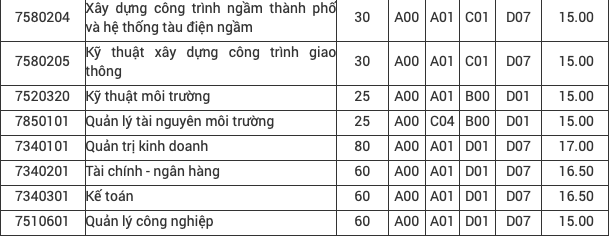 Trường Đại học Mỏ - Địa chất công bố điểm sàn xét tuyển từ 15 đến 19 