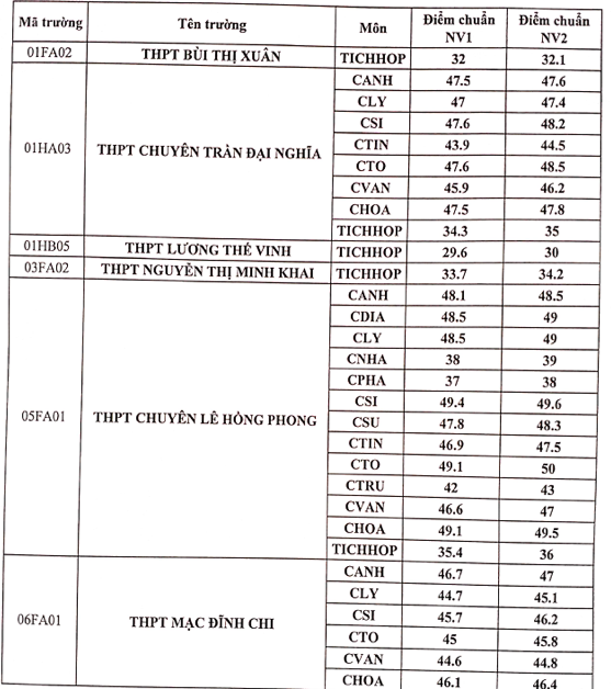 TP HCM công bố điểm trúng tuyển vào lớp 10 chuyên, tích hợp