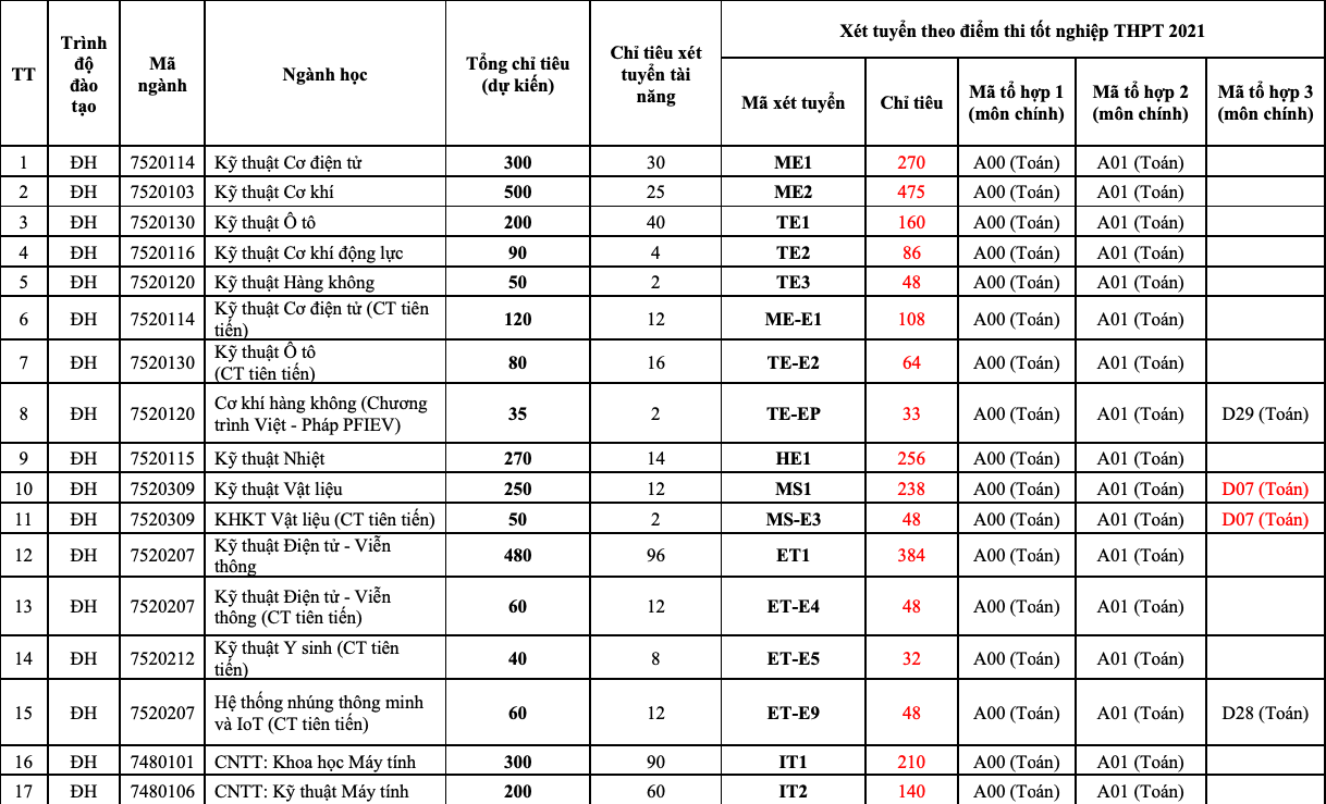 Trường Đại học Bách khoa Hà Nội công bố điểm sàn xét tuyển 