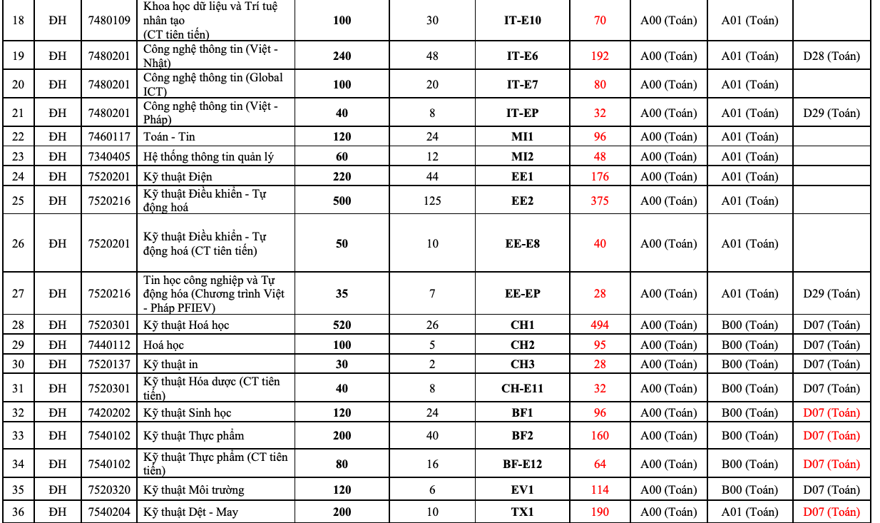Trường Đại học Bách khoa Hà Nội công bố điểm sàn xét tuyển 