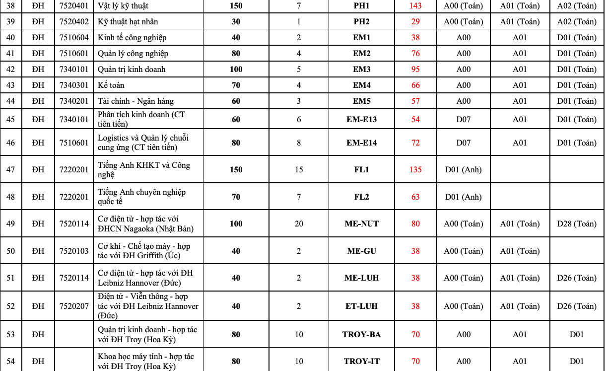 Trường Đại học Bách khoa Hà Nội công bố điểm sàn xét tuyển 