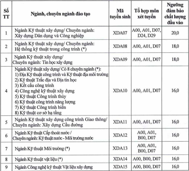 Điểm sàn Đại học Xây dựng từ 16 đến 20