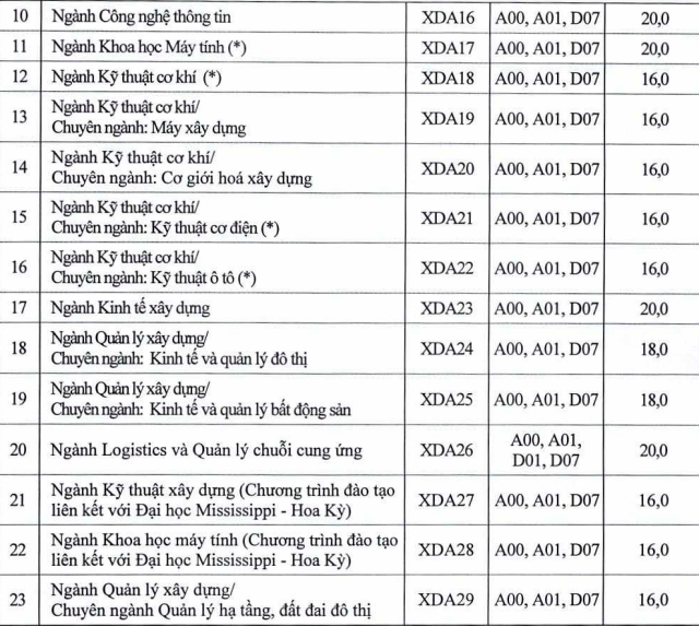 Điểm sàn Đại học Xây dựng từ 16 đến 20