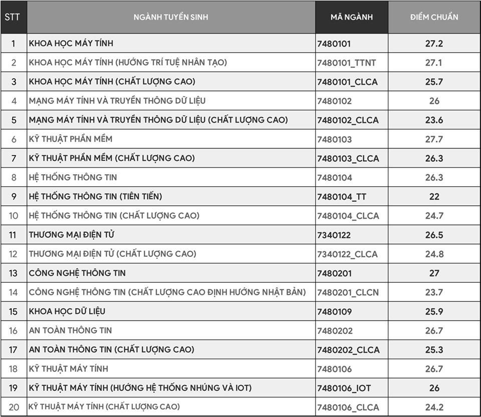 Đại học Công nghệ thông tin TP HCM lấy điểm sàn là 22 