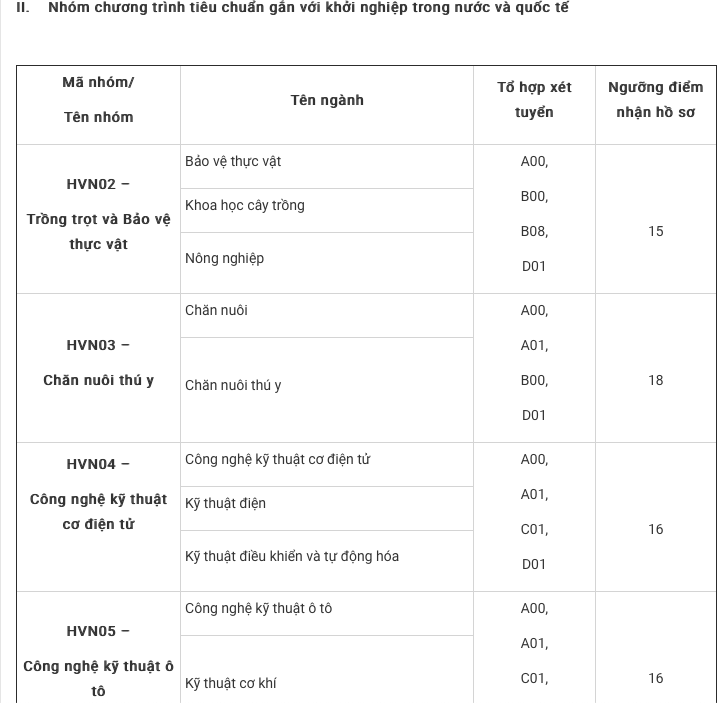 Học viện Nông nghiệp Việt Nam công bố điểm xét tuyển
