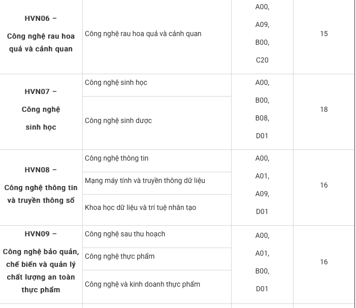 Học viện Nông nghiệp Việt Nam công bố điểm xét tuyển