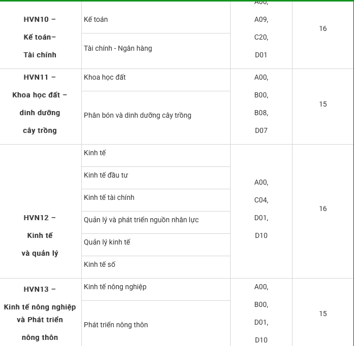 Học viện Nông nghiệp Việt Nam công bố điểm xét tuyển