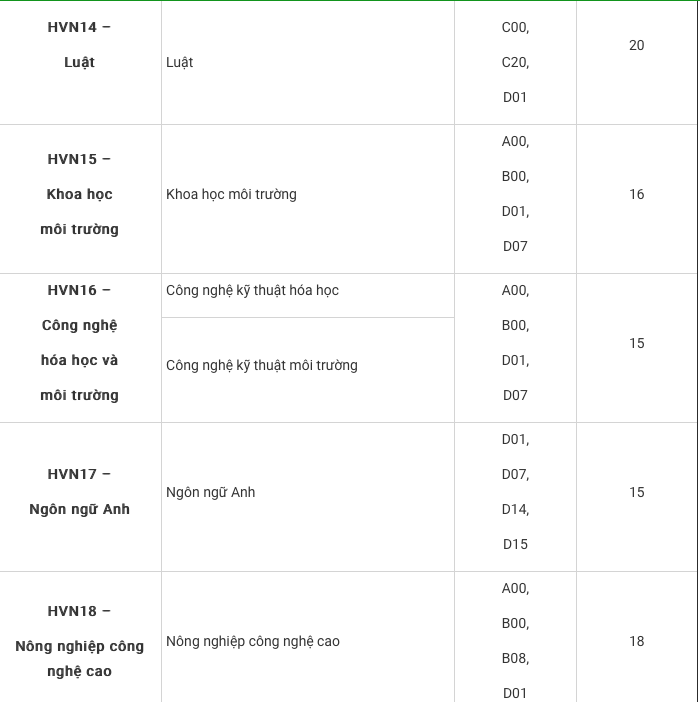 Học viện Nông nghiệp Việt Nam công bố điểm xét tuyển