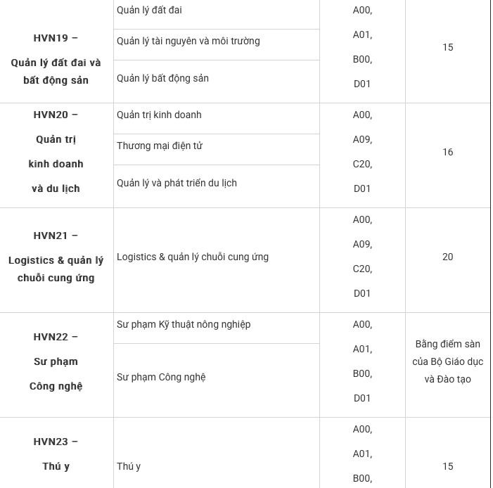 Học viện Nông nghiệp Việt Nam công bố điểm xét tuyển