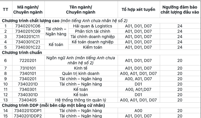 Học viện Tài chính thông báo điểm đảm bảo ngưỡng chất lượng đầu vào
