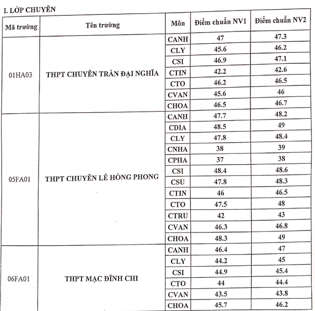 TP HCM công bố điểm chuẩn xét tuyển bổ sung vào lớp 10 chuyên