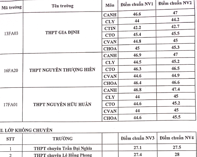 TP HCM công bố điểm chuẩn xét tuyển bổ sung vào lớp 10 chuyên