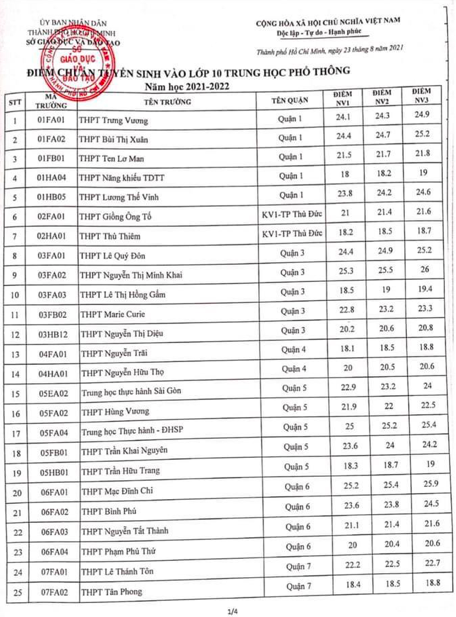 TP HCM công bố điểm vào lớp 10 công lập