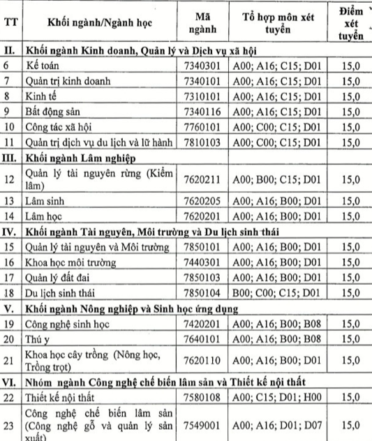 Trường Đại học Lâm nghiệp công bố điểm sàn xét tuyển