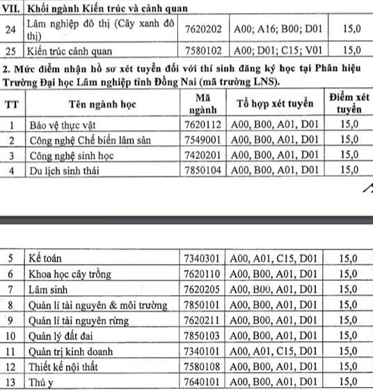 Trường Đại học Lâm nghiệp công bố điểm sàn xét tuyển