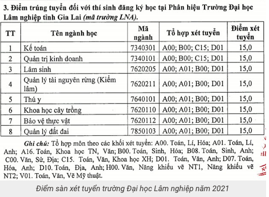 Trường Đại học Lâm nghiệp công bố điểm sàn xét tuyển