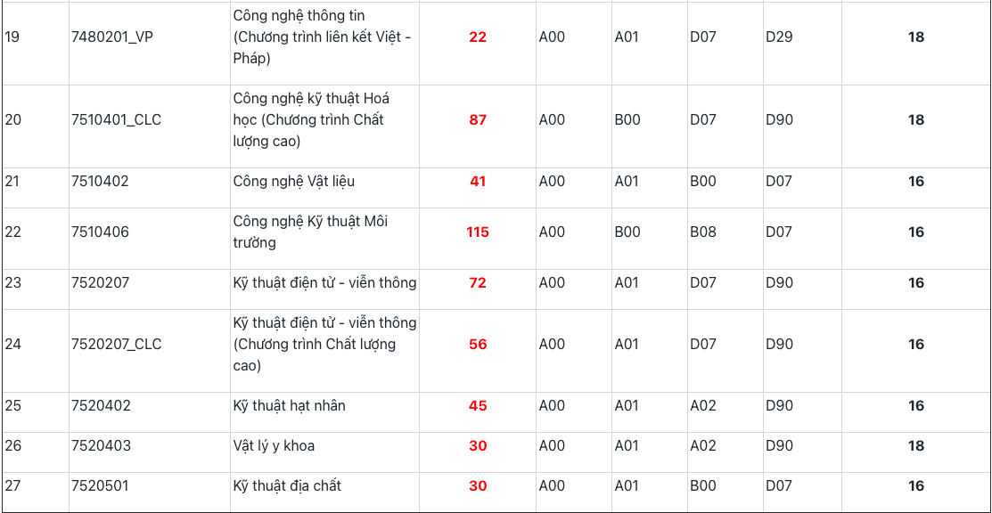 Điểm sàn trường Đại học Khoa học tự nhiên TP HCM từ 16 đến 18