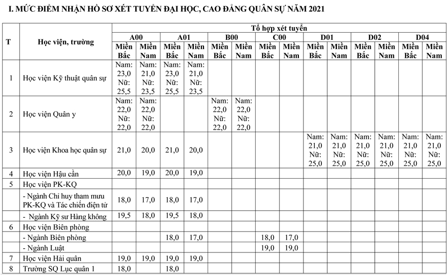 Các trường quân đội công bố điểm sàn xét tuyển