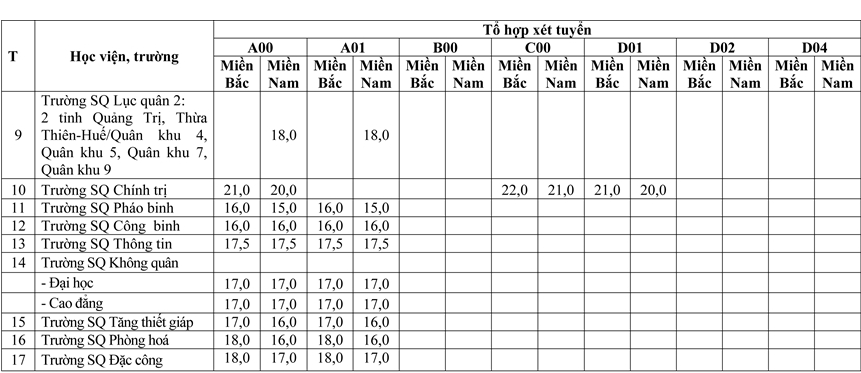 Các trường quân đội công bố điểm sàn xét tuyển