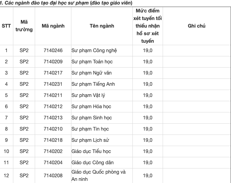 Trường Đại học Sư phạm Hà Nội 2 công bố điểm sàn xét tuyển