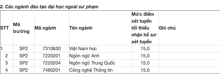 Trường Đại học Sư phạm Hà Nội 2 công bố điểm sàn xét tuyển