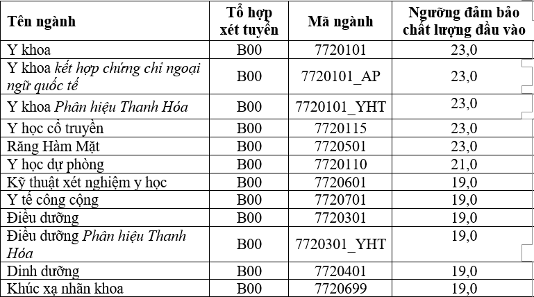 Điểm sàn trường Đại học Y Hà Nội năm 2021