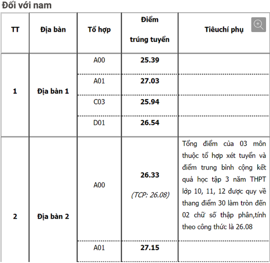 Học viện Cảnh sát Nhân dân công bố điểm chuẩn