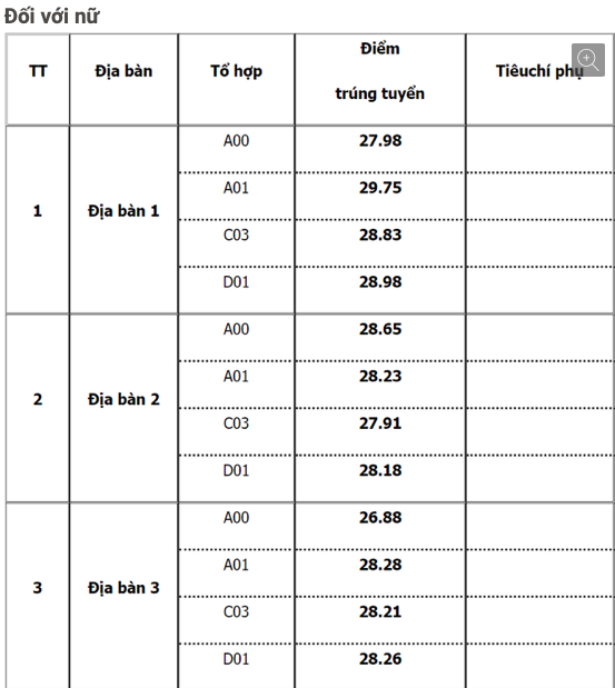 Học viện Cảnh sát Nhân dân công bố điểm chuẩn