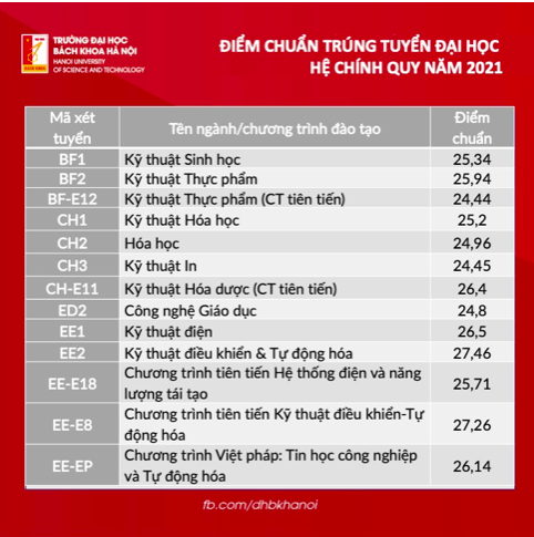 Loạt trường Đại học công bố điểm chuẩn