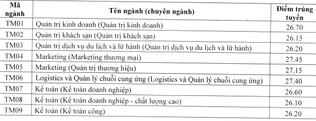 Loạt trường Đại học công bố điểm chuẩn