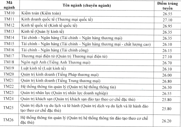 Loạt trường Đại học công bố điểm chuẩn