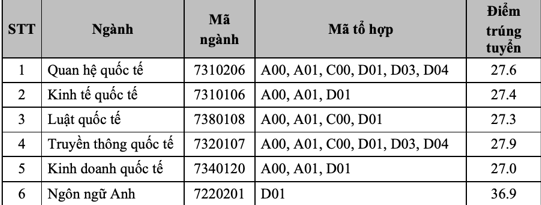 Loạt trường Đại học công bố điểm chuẩn