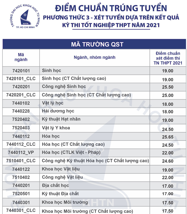 Loạt trường Đại học công bố điểm chuẩn