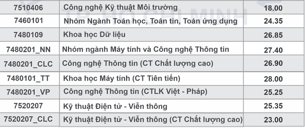 Loạt trường Đại học công bố điểm chuẩn