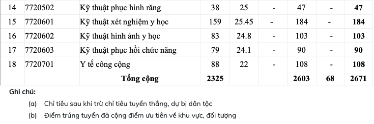 Đại học Y Hà Nội và Đại học Y Dược TP HCM công bố điểm chuẩn