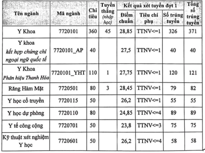 Đại học Y Hà Nội và Đại học Y Dược TP HCM công bố điểm chuẩn