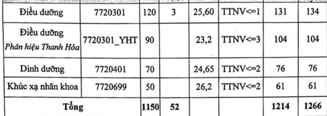 Đại học Y Hà Nội và Đại học Y Dược TP HCM công bố điểm chuẩn