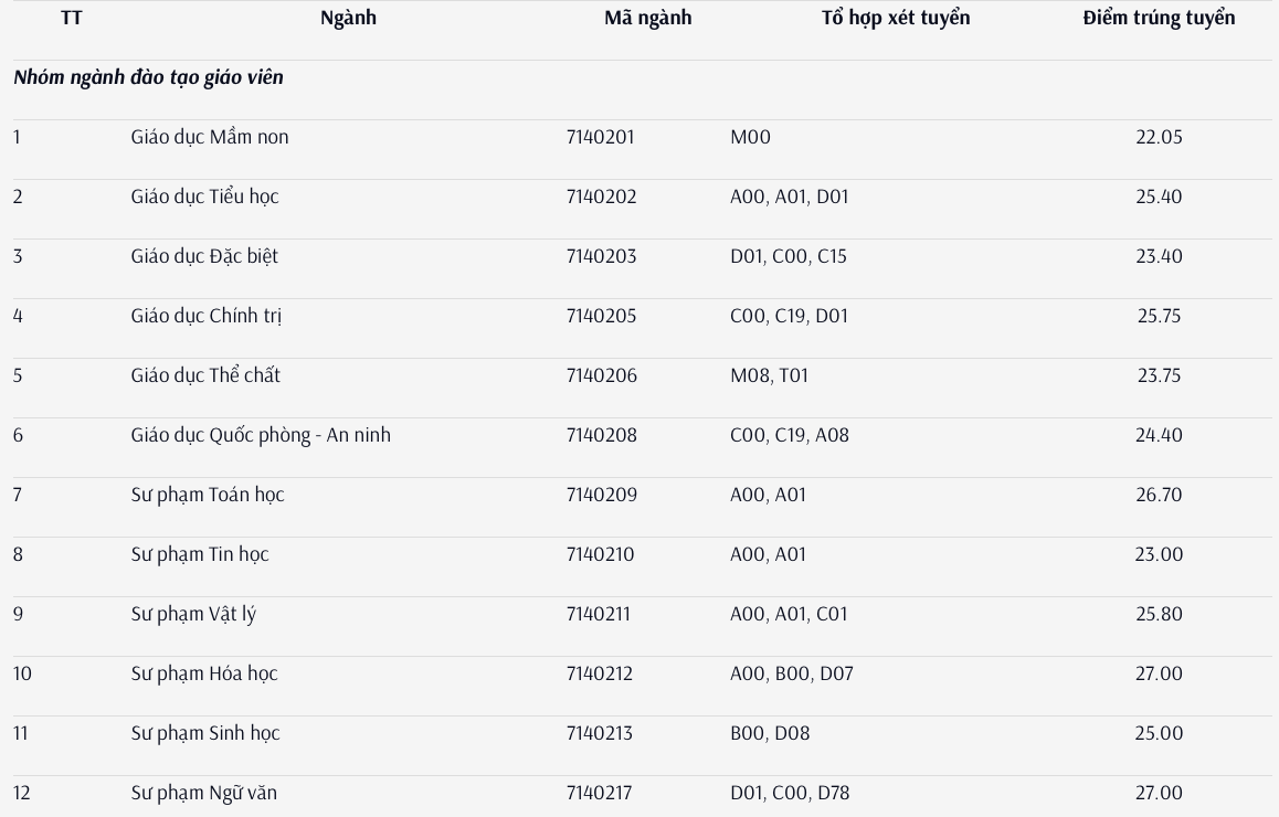 Điểm chuẩn một số trường Sư phạm năm 2021
