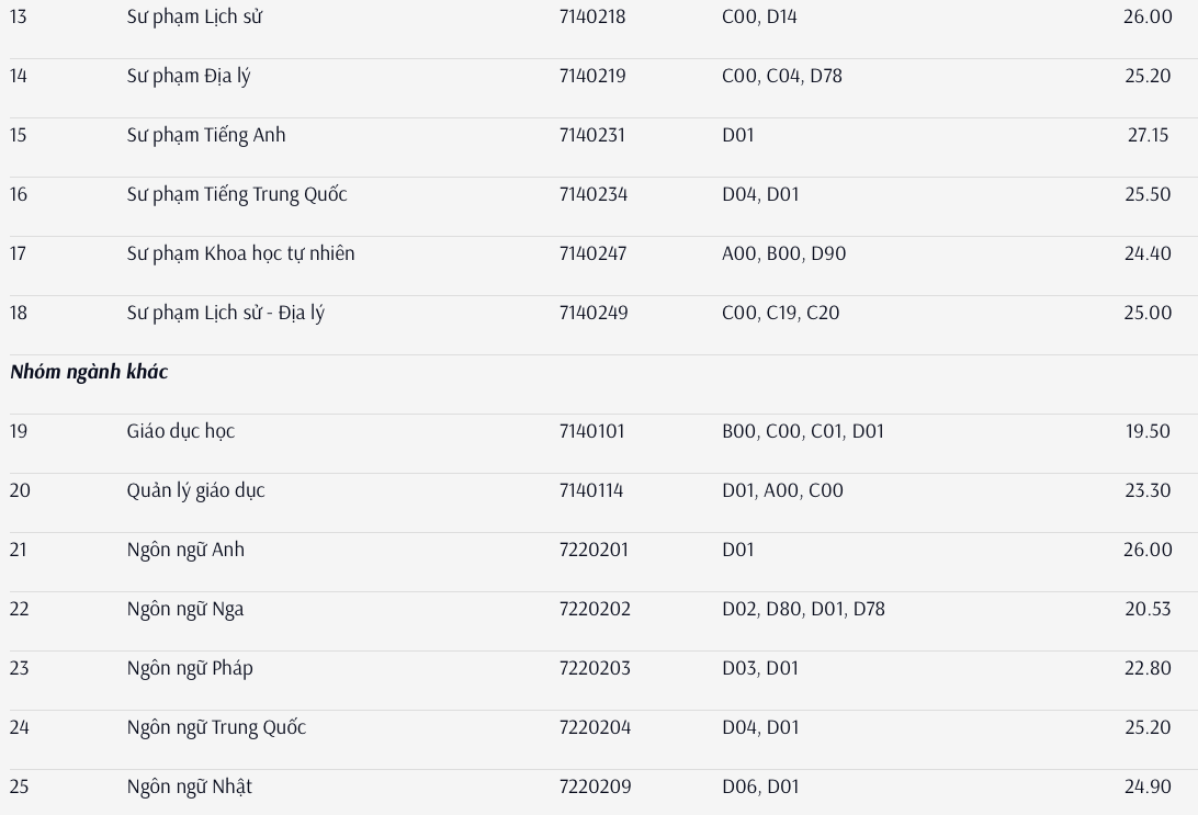 Điểm chuẩn một số trường Sư phạm năm 2021